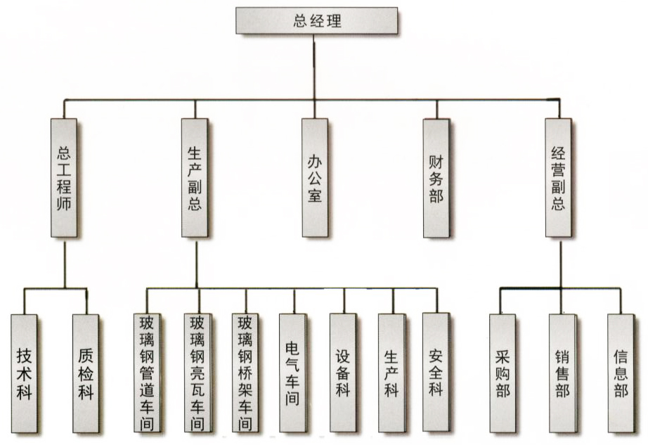 組織架構